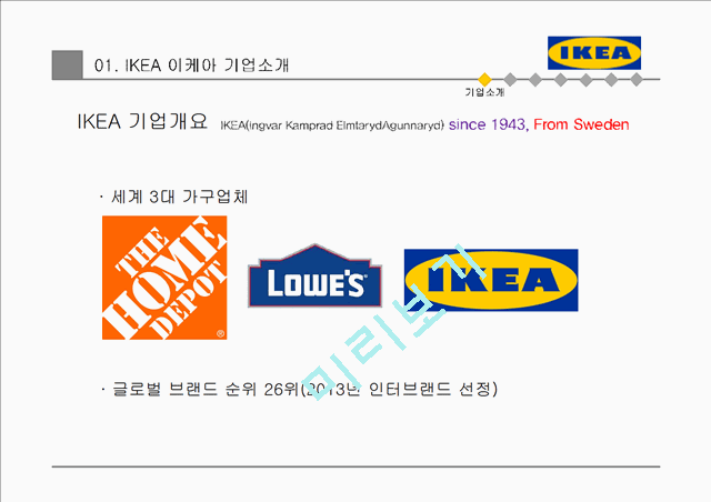 이케아 ikea 기업 마케팅전략분석 (이케아 기업전략분석, 이케아 마케팅 4P,STP,SWOT분석, 경쟁우위전략과 새로운 전략제안)   (3 )